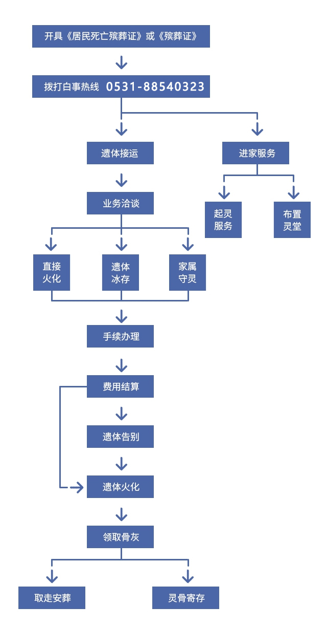 治丧流程